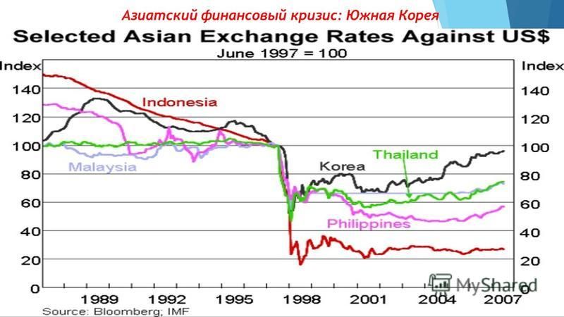 Реферат: Азиатский финансовый кризис