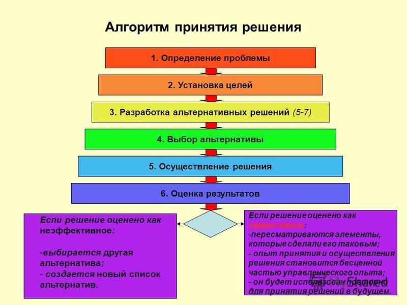 Какие шаги нужно предпринять от выявления проблемы до реализации цели проекта