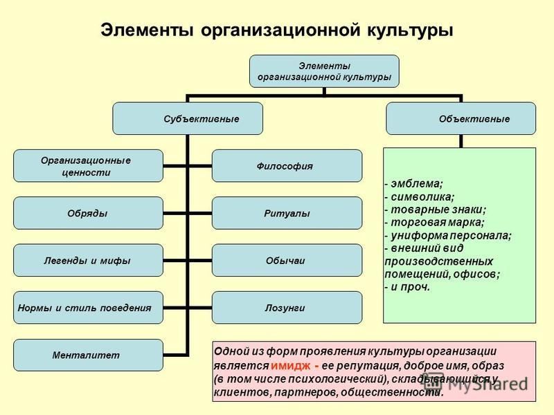 Схема организационной культуры