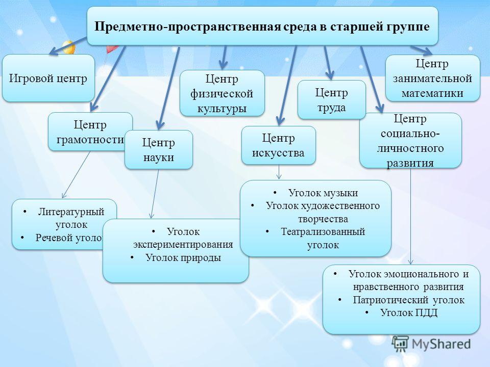 Сюжетно ролевые игры в старшей группе Сюжетно ролевые игры в старшей группе