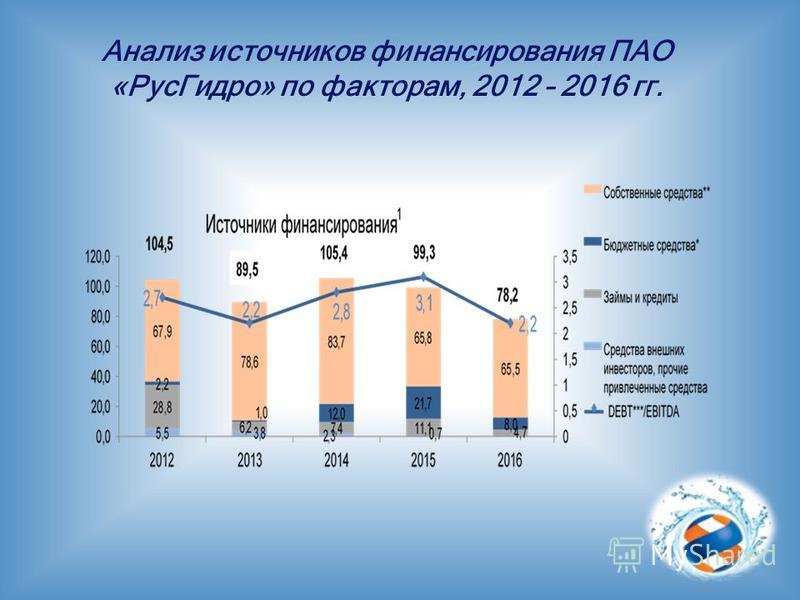 Анализ источников финансирования ПАО «Рус Гидро» по факторам, 2012 – 2016 гг.