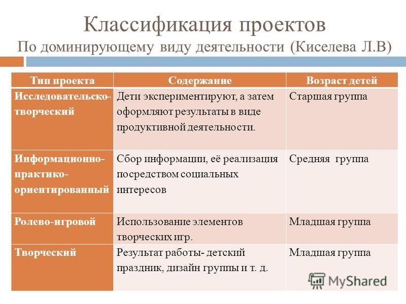 Типы проектов по доминирующей деятельности