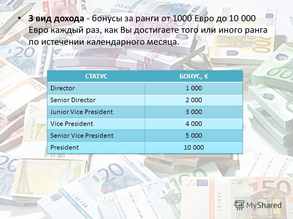 3 вид дохода - бонусы за ранги от 1000 Евро до 10 000 Евро каждый раз, как Вы достигаете того или иного ранга по истечении календарного месяца.