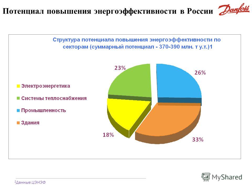 Потенциал повышения энергоэффективности в России 1 Данные ЦЭНЭФ