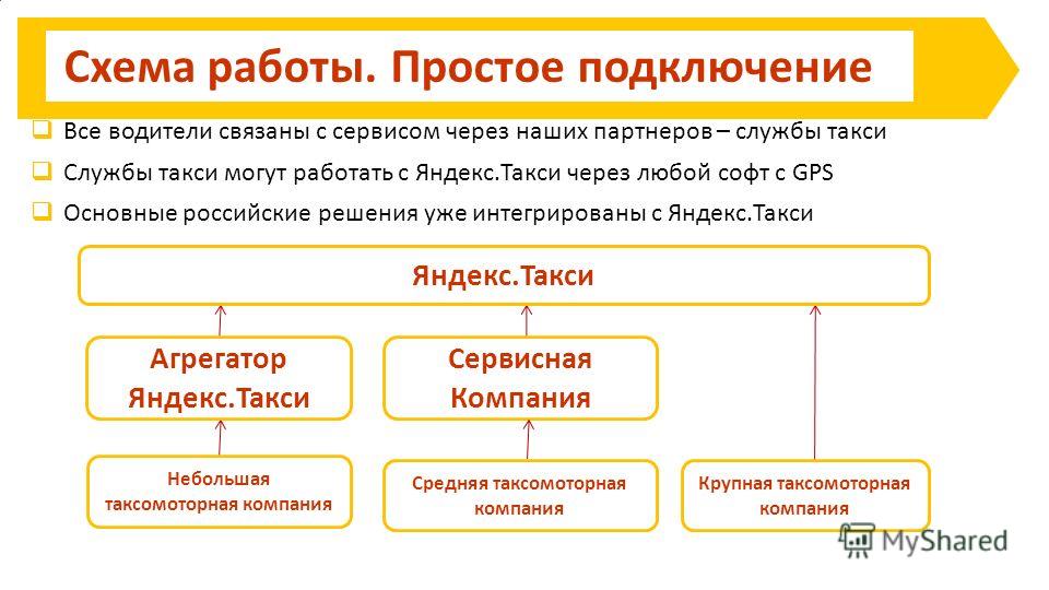 Фото Подключение К Яндекс Такси