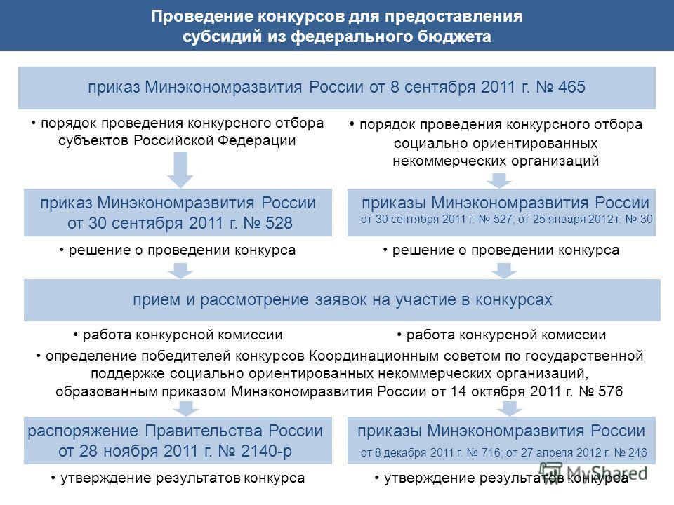 Приказ о конкурсной комиссии для проведения конкурса вакантной должности Приказ о конкурсной комиссии для проведения конкурса вакантной должности