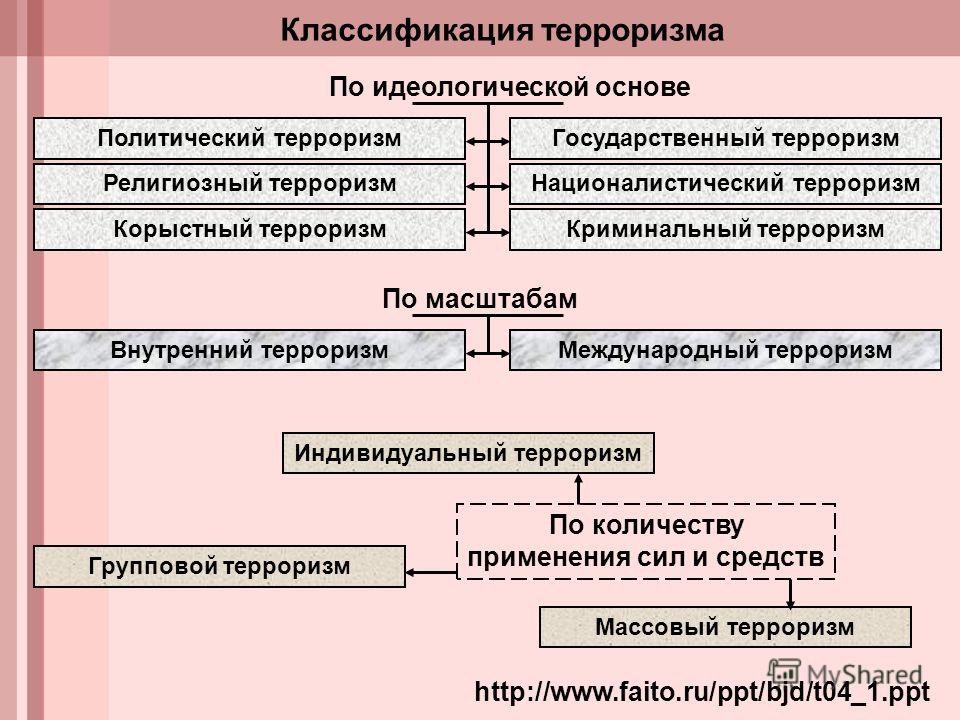 Типология терроризма схема Типология терроризма схема
