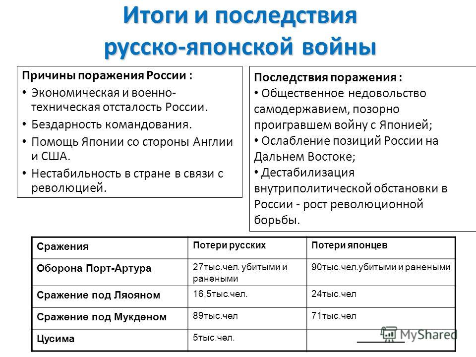 Почему россия проиграла русско-японскую войну причины Почему россия проиграла русско-японскую войну причины