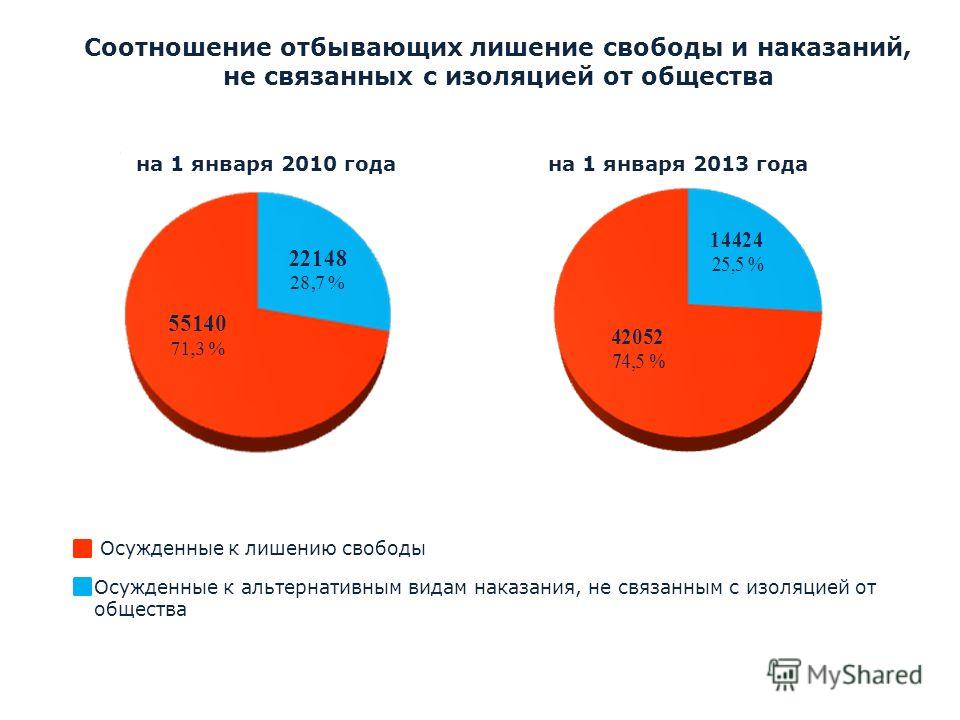 Все наказание не связано с лишение свободы Все наказание не связано с лишение свободы