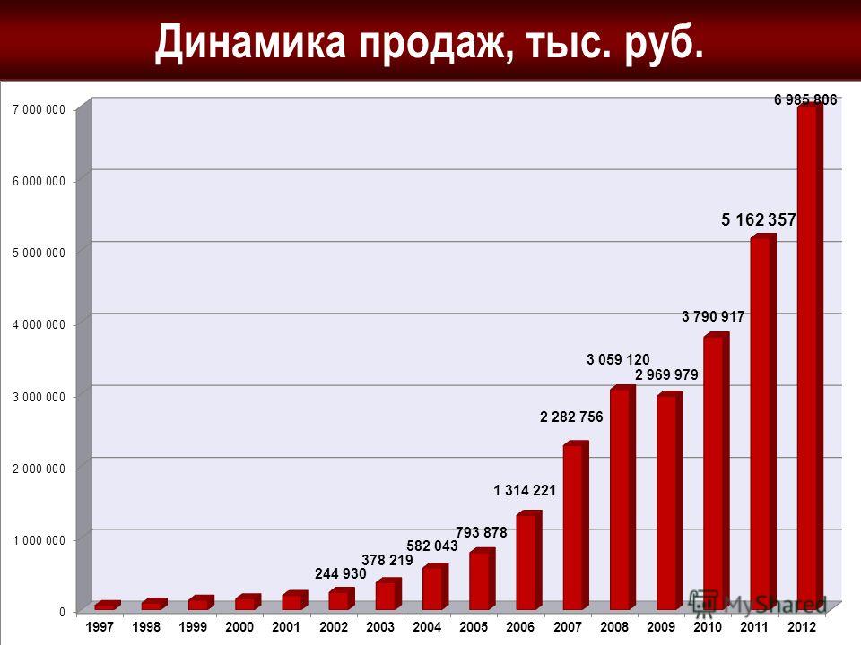 Динамика продаж, тыс. руб.