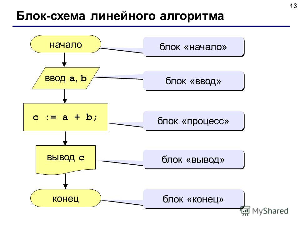 13 Блок-схема линейного алгоритма начало конец c := a + b; ввод a, b вывод c блок «начало» блок «ввод» блок «процесс» блок «вывод» блок «конец»