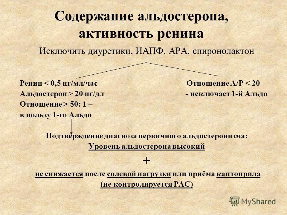 Первичный гиперальдостеронизм под маской резистентной эссенциальной гипертензии: