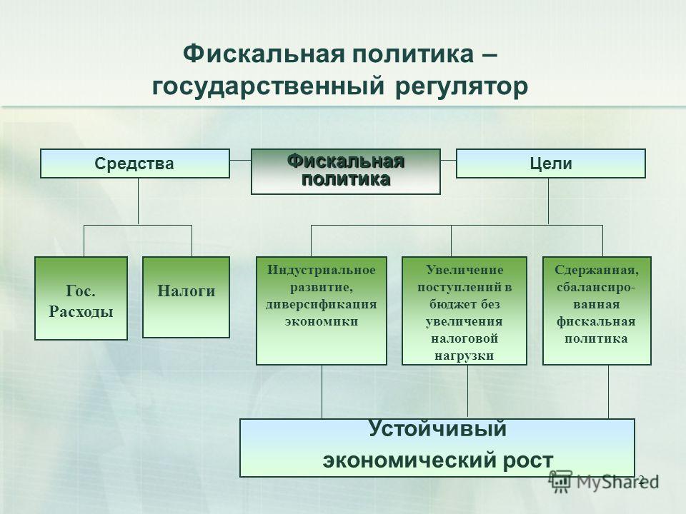 Реферат: Фискальная политика Республики Казахстан
