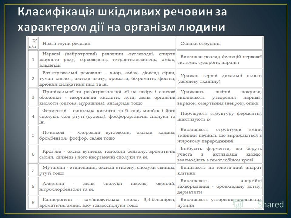 Реферат: Характеристика отруйних речовин за дією на організм людини