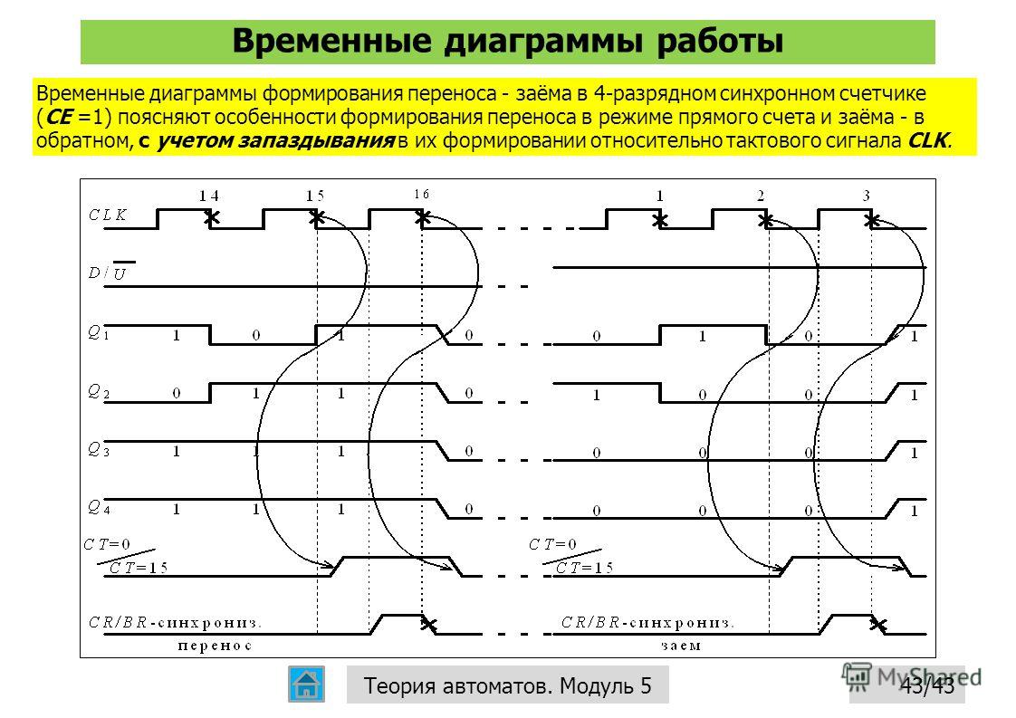 Временная диаграмма работы схемы