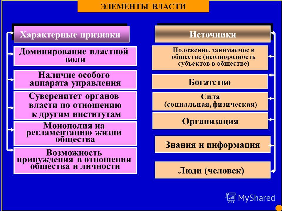 Власть признаки отношений власти Власть признаки отношений власти