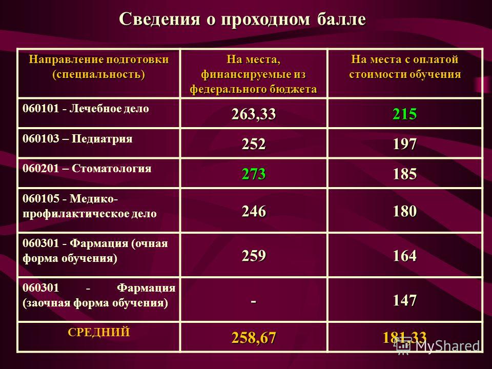 Конкурс проходной балл медицинские вузы Конкурс проходной балл медицинские вузы