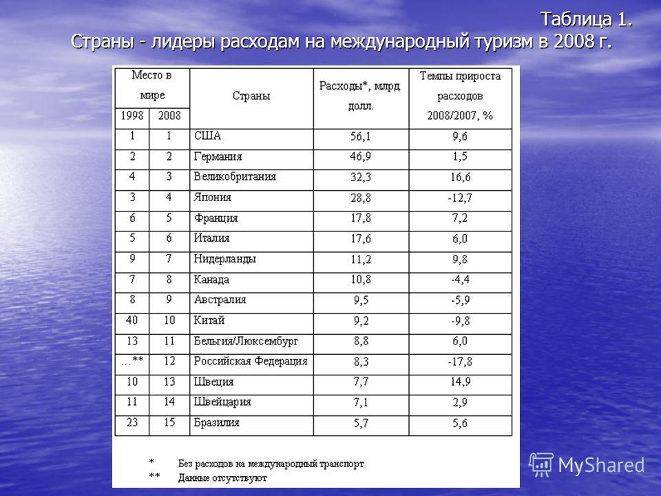 Курсовая работа: Туристские ресурсы Бразилии и их влияние на развитие туризма