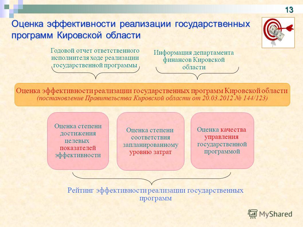 СЗРП (ЛЕКЦИЯ) № 4/4 Методы и инструменты государственного управления Автор