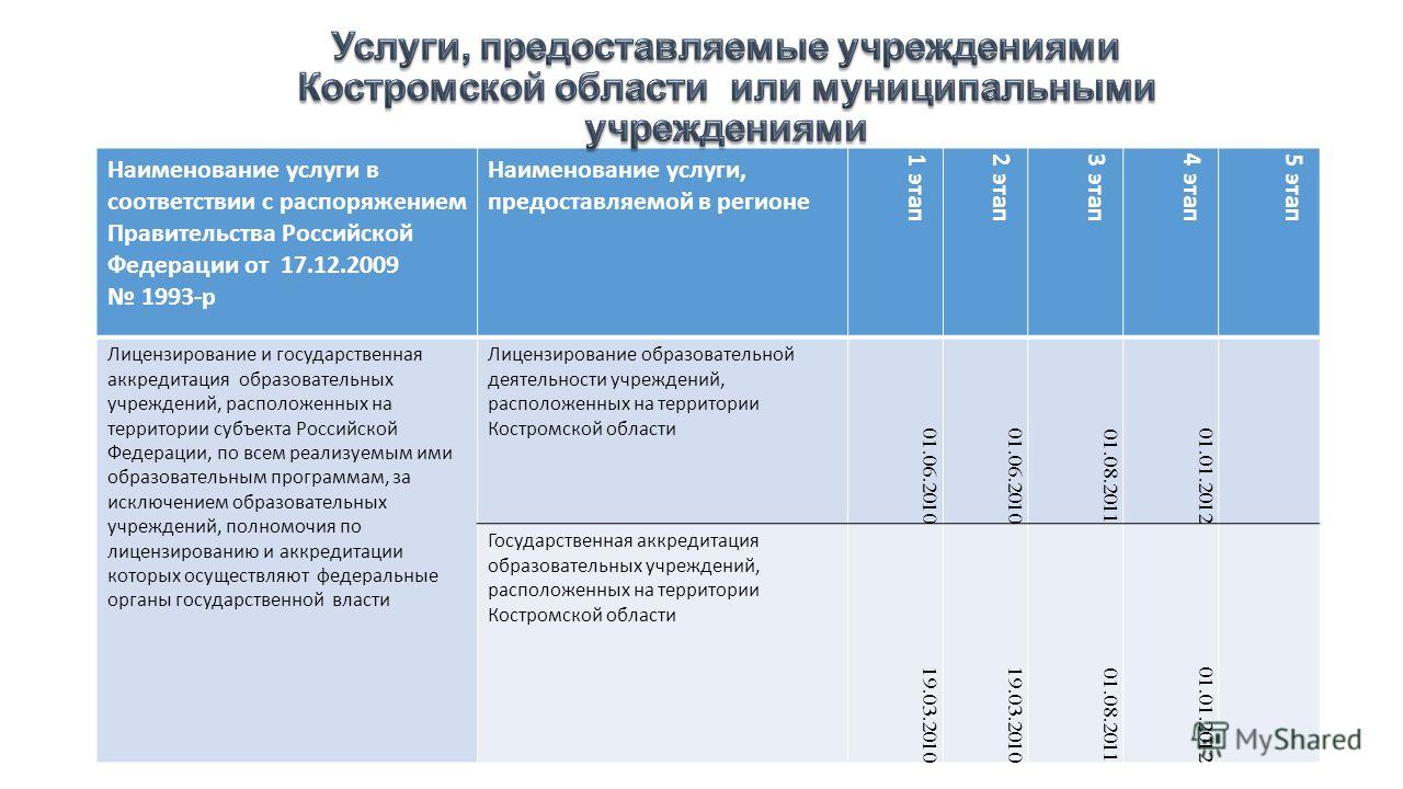 Наименование услуги в соответствии с распоряжением Правительства Российской Федерации от 17.12.2009 1993-р Наименование услуги, предоставляемой в регионе 1 этап 2 этап 3 этап 4 этап 5 этап Лицензирование и государственная аккредитация образовательных
