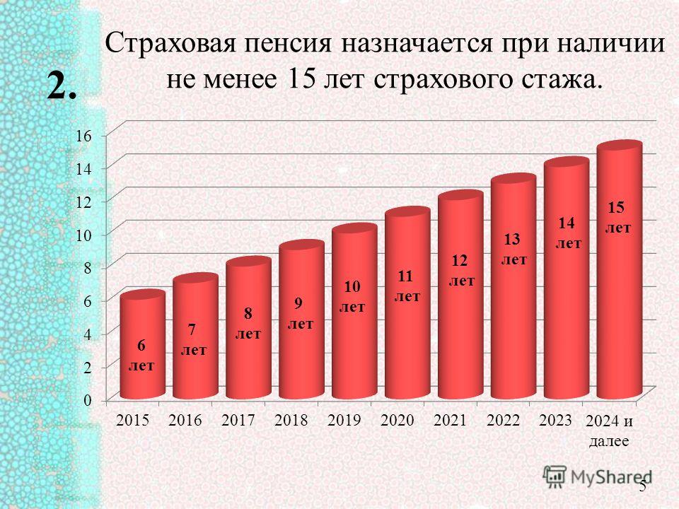 Размер страхового стажа для пенсии по старости расхохотался голос
