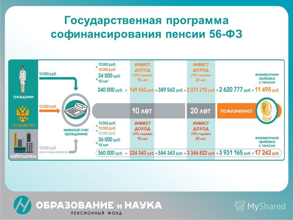 Как сделать софинансирование пенсии Как сделать софинансирование пенсии