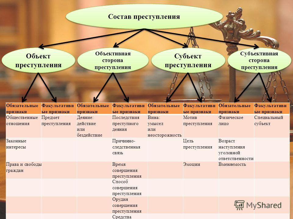 Контрольная работа по теме Виды составов преступления