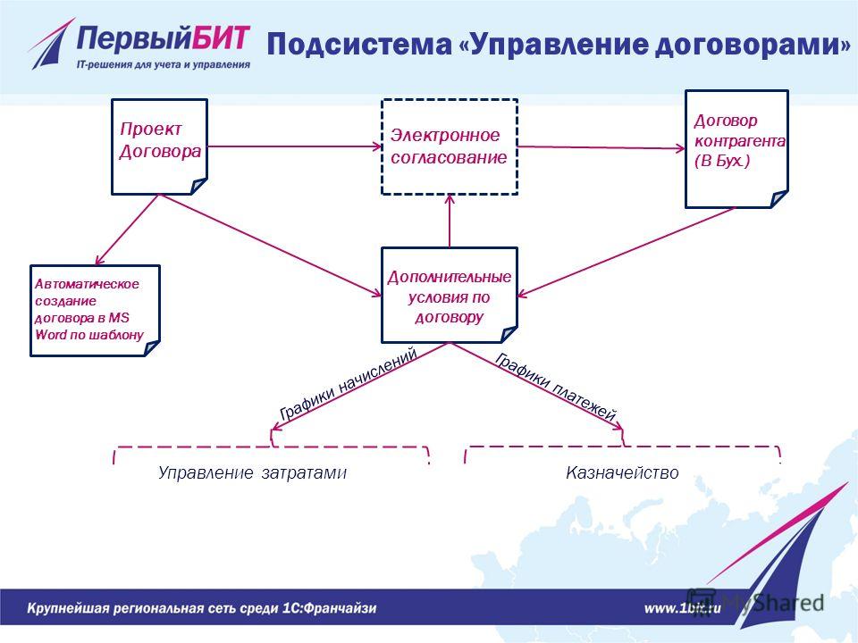 Бит строительство управление строительными проектами