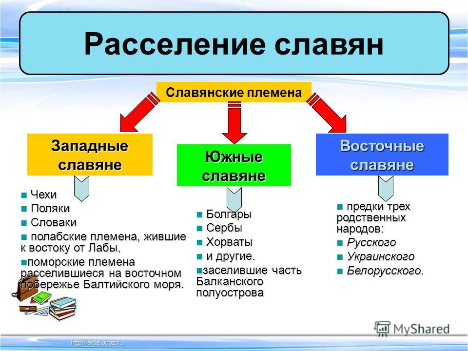 Контрольная работа по теме Возникновение и расселение основных славянских племен