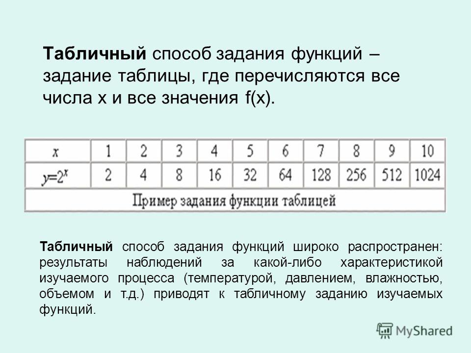Презентация на тему: "Определение числовой функции и способы её задания Алгебра