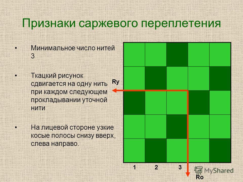 Ткацкие переплетения презентация Ткацкие переплетения презентация