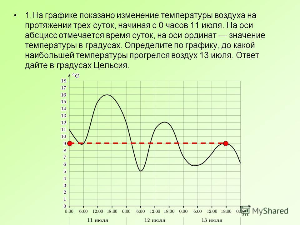 На рисунке показано изменение температуры воздуха на протяжении... способ