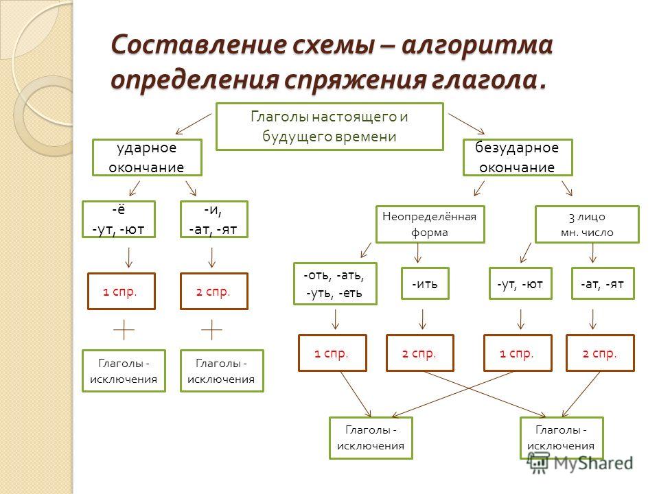 Сценарий урока по ру сскому языку знакомство с системой времен глаголо в русском языке 3 класс у м к гармония