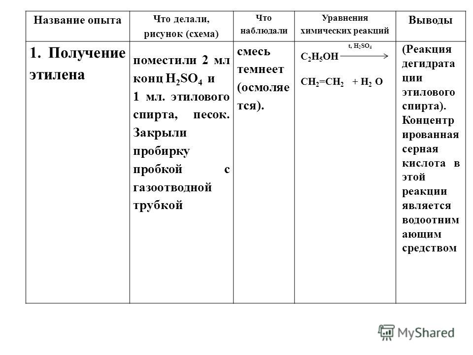 Получение И Свойства Этилена Лабораторная Работа Получение И Свойства Этилена Лабораторная Работа