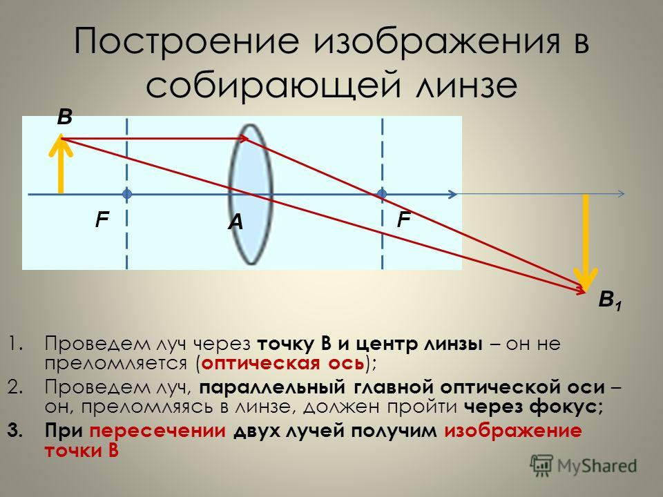 Нарисуй собирающую линзу Нарисуй собирающую линзу
