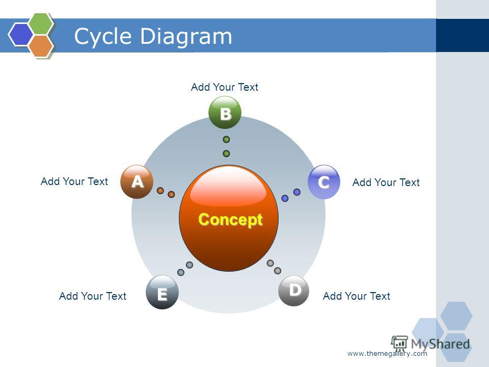 www.themegallery.com Cycle Diagram Concept B E C D A Add Your Text