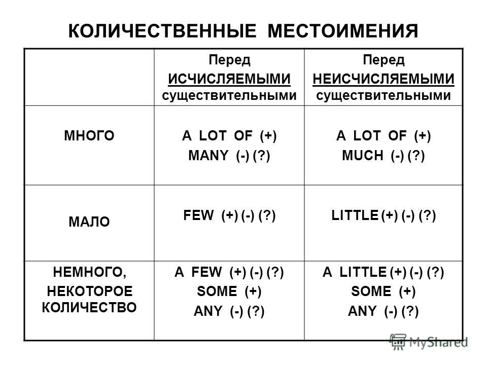 Английский язык - Грамматика - Местоимение - Личные ...