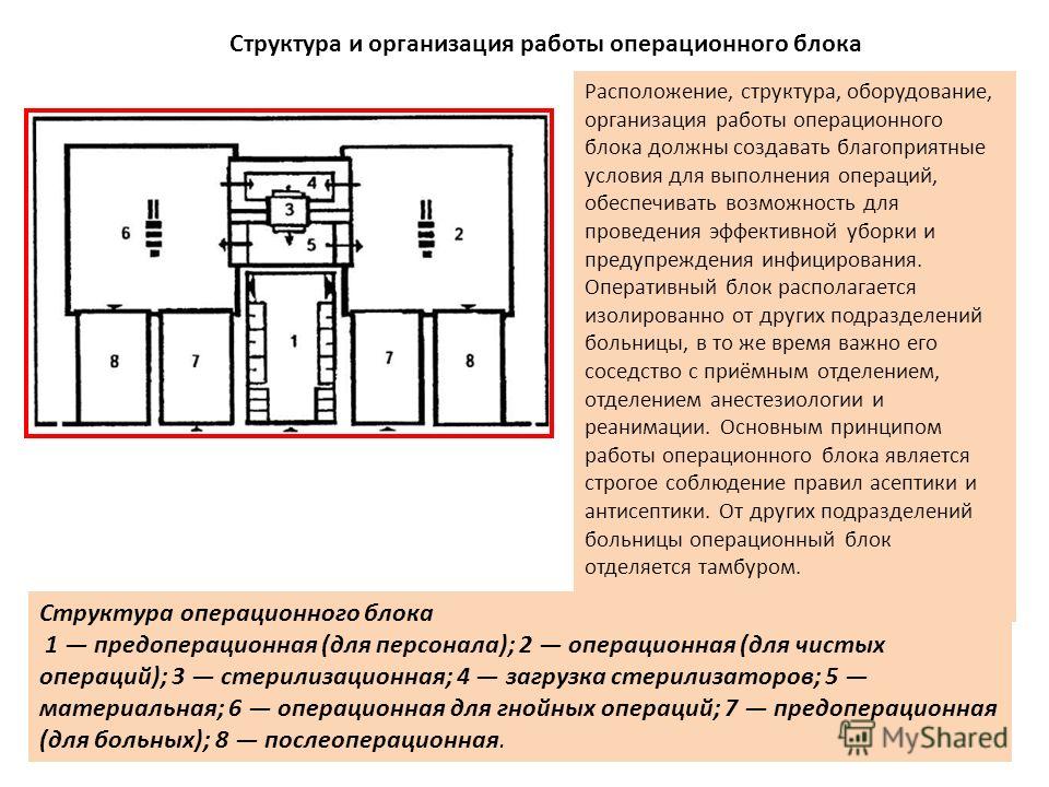 Схемы планировки операционных блоков Схемы планировки операционных блоков