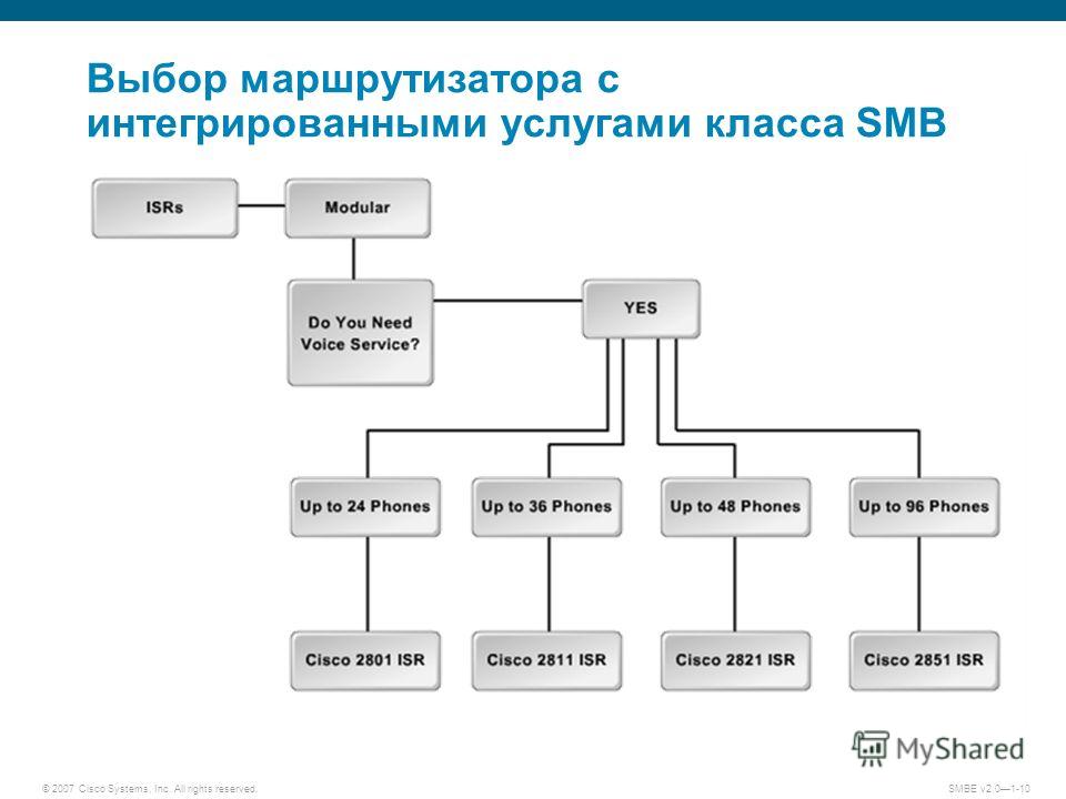 © 2007 Cisco Systems, Inc. All rights reserved. SMBE v2.01-10 Выбор маршрутизатора с интегрированными услугами класса SMB