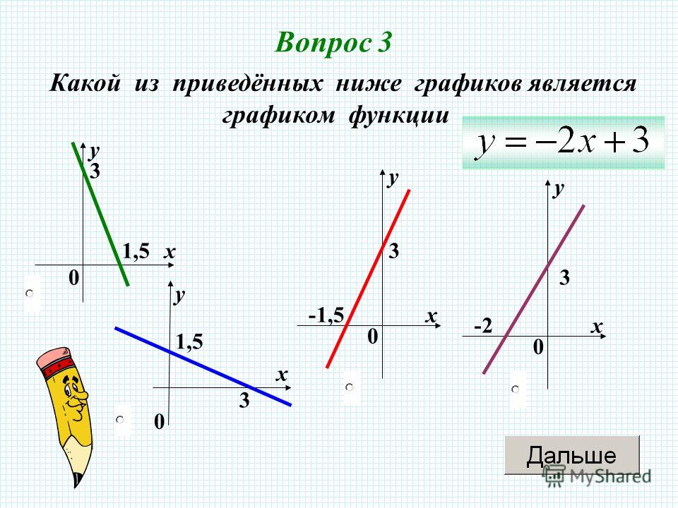 Вопрос 3 Какой из приведённых ниже графиков является графиком функции 0 х у 1,5 3 0 х у 3 0 х у 3 -1,5 0 х у 3 -2