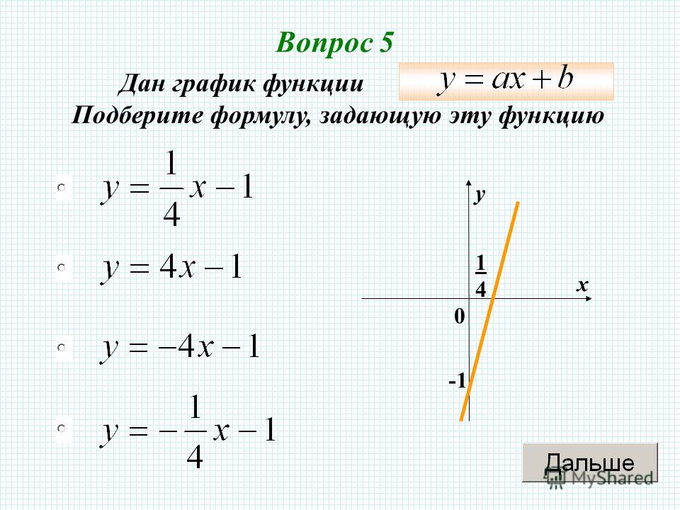 Вопрос 5 Дан график функции Подберите формулу, задающую эту функцию 0 х у 1414