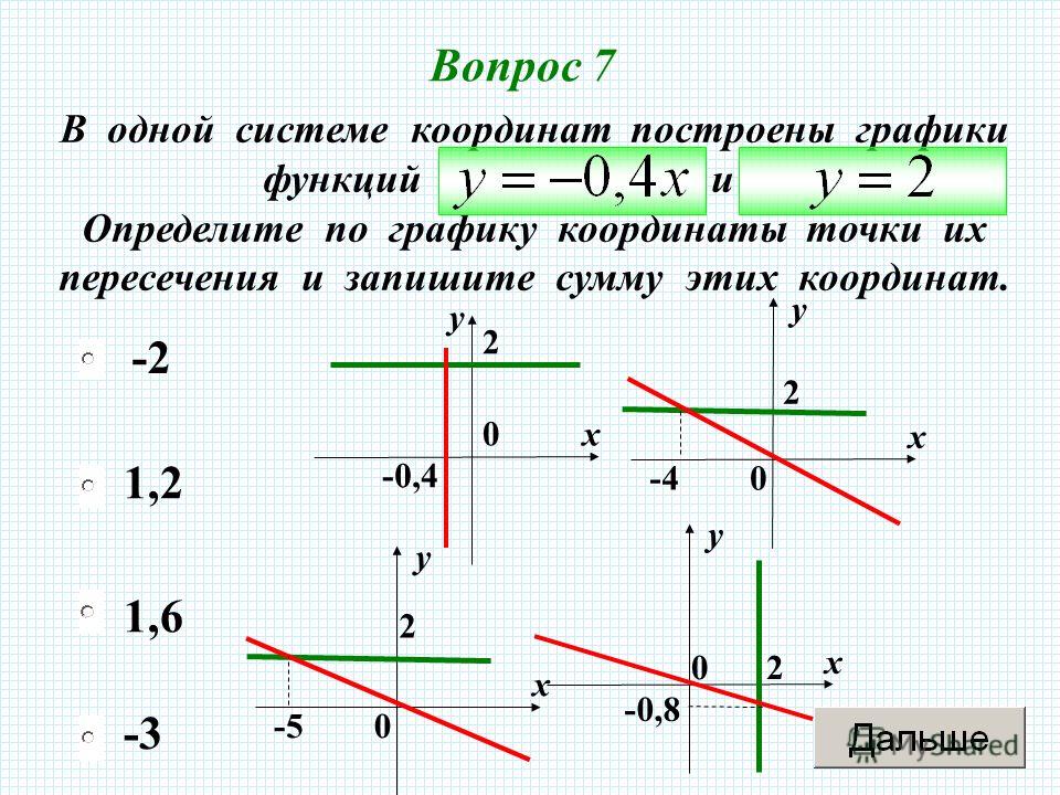 -3 1,2 1,6 -2 Вопрос 7 В одной системе координат построены графики функций и Определите по графику координаты точки их пересечения и запишите сумму этих координат. 0 х у -0,4 2 0 х у -5 2 0 х у -4 2 0 х у -0,8 2