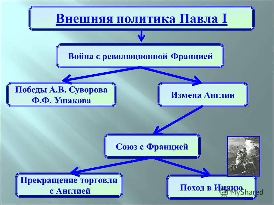 Внешняя политика павла 1 8 класс таблица Внутренняя политика Павла I презентация онлайн
