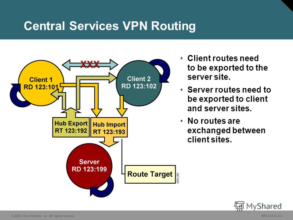 © 2006 Cisco Systems, Inc. All rights reserved. MPLS v2.26-4 Client routes need to be exported to the server site. Server routes need to be exported to client and server sites. No routes are exchanged between client sites. Central Services VPN Routin