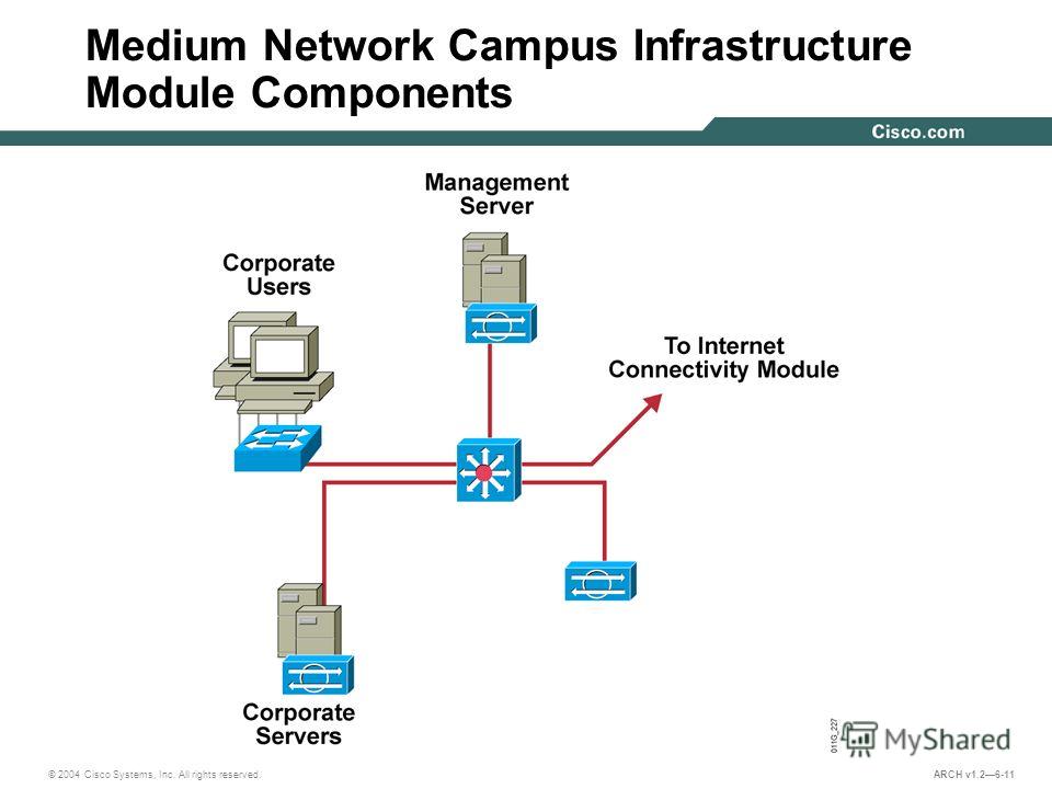 © 2004 Cisco Systems, Inc. All rights reserved. ARCH v1.26-11 Medium Network Campus Infrastructure Module Components