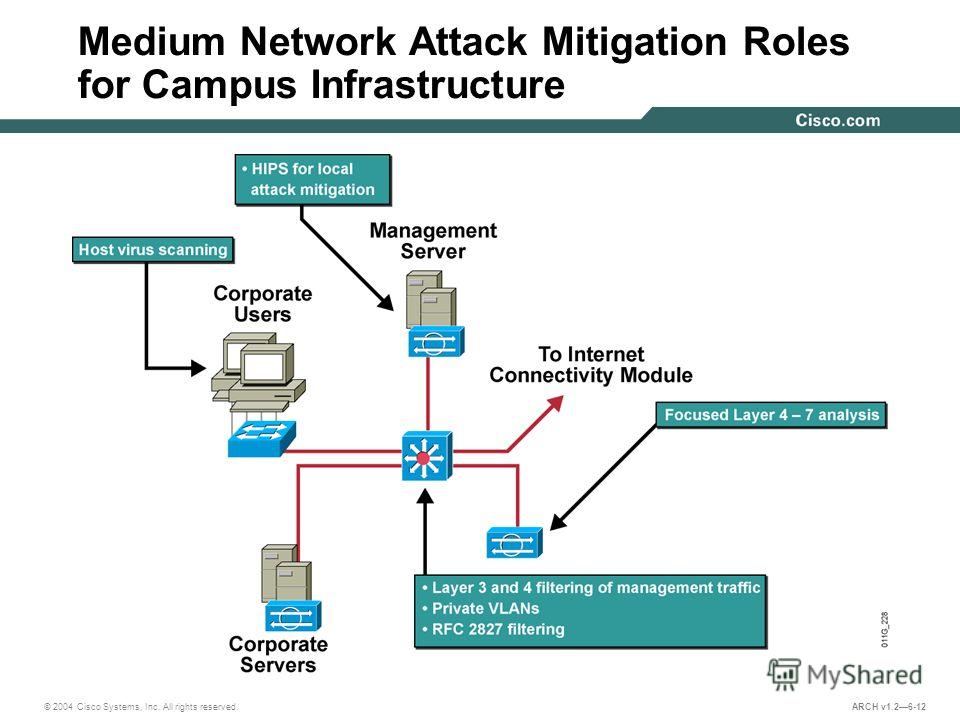 © 2004 Cisco Systems, Inc. All rights reserved. ARCH v1.26-12 Medium Network Attack Mitigation Roles for Campus Infrastructure