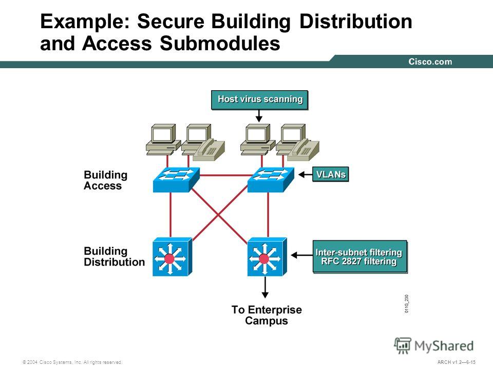 © 2004 Cisco Systems, Inc. All rights reserved. ARCH v1.26-15 Example: Secure Building Distribution and Access Submodules
