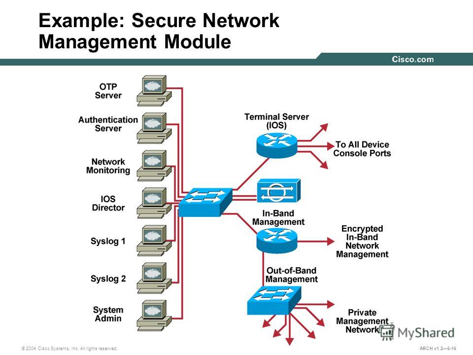 © 2004 Cisco Systems, Inc. All rights reserved. ARCH v1.26-16 Example: Secure Network Management Module