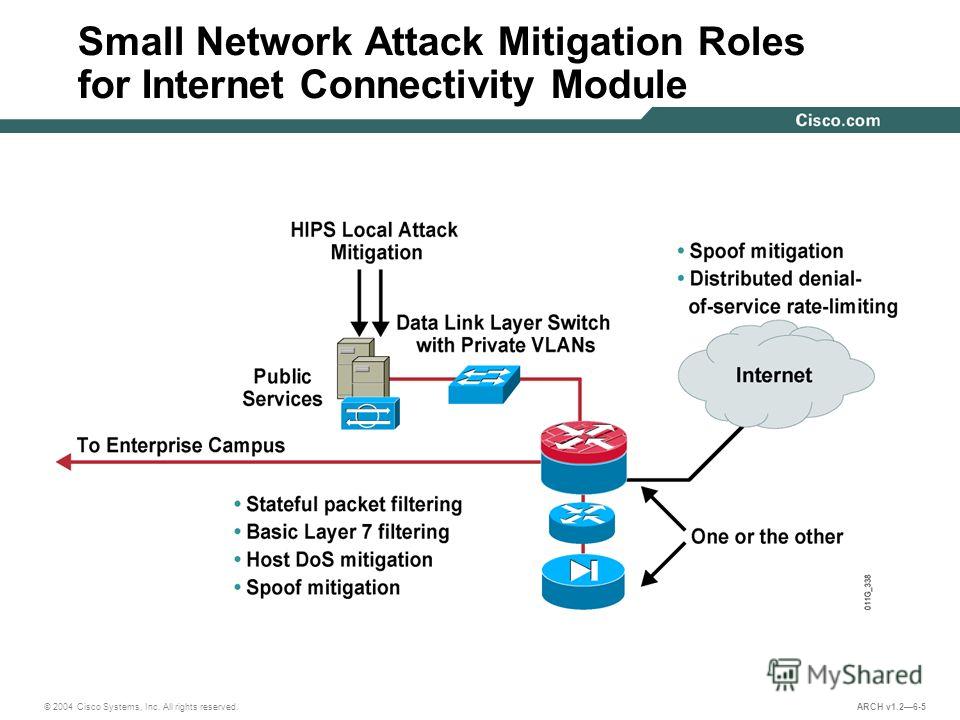 © 2004 Cisco Systems, Inc. All rights reserved. ARCH v1.26-5 Small Network Attack Mitigation Roles for Internet Connectivity Module