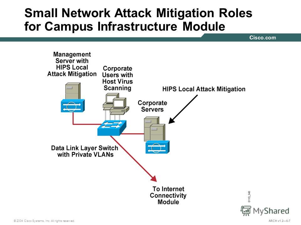 © 2004 Cisco Systems, Inc. All rights reserved. ARCH v1.26-7 Small Network Attack Mitigation Roles for Campus Infrastructure Module